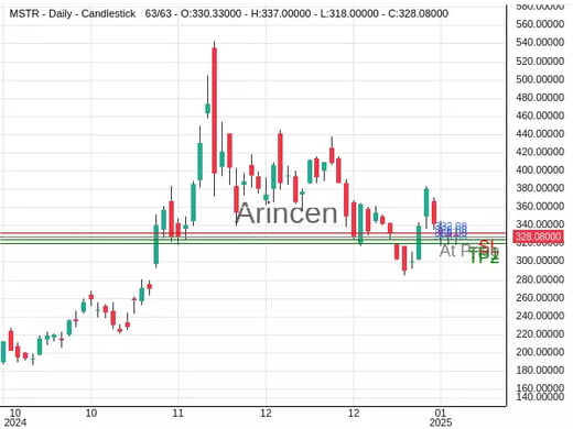 MSTR@328.08 Chart