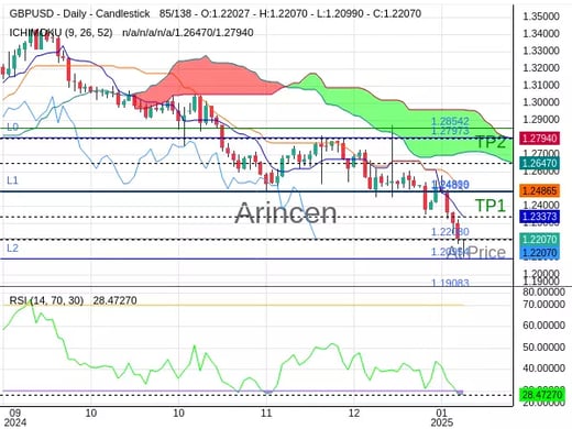 GBPUSD@1.2208 Chart