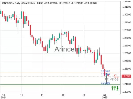 GBPUSD@1.22084 Chart