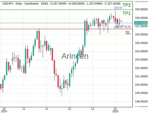 USDJPY@157.43 Chart