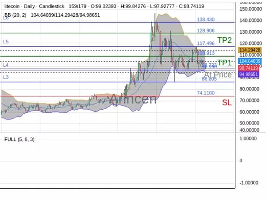 LTCUSD@98.723 Chart