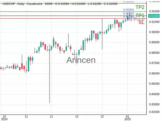 USDCHF@0.9163 Chart