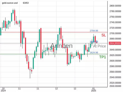 XAUUSD@2664.98 Chart