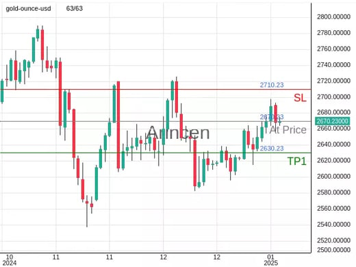 XAUUSD@2670.23 Chart