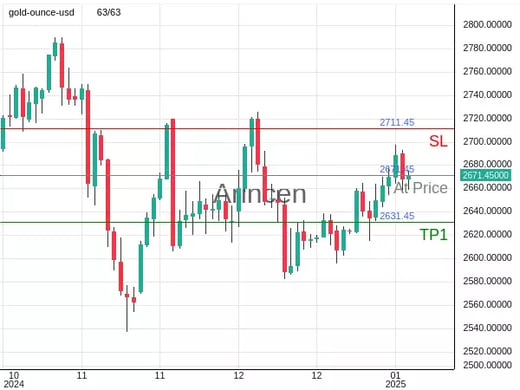 XAUUSD@2671.45 Chart