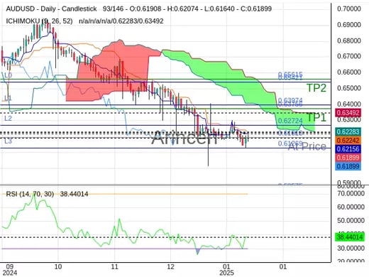 AUDUSD@0.61913 Chart