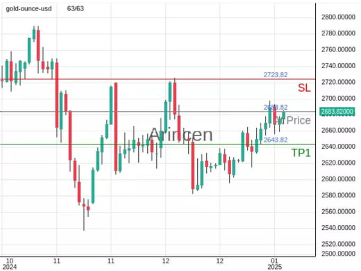 XAUUSD@2683.82 Chart