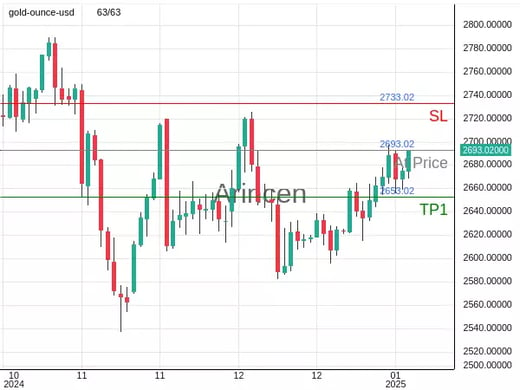 XAUUSD@2693.02 Chart