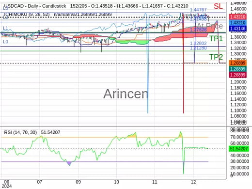 USDCAD@1.42281 Chart