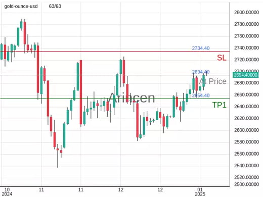 XAUUSD@2694.4 Chart