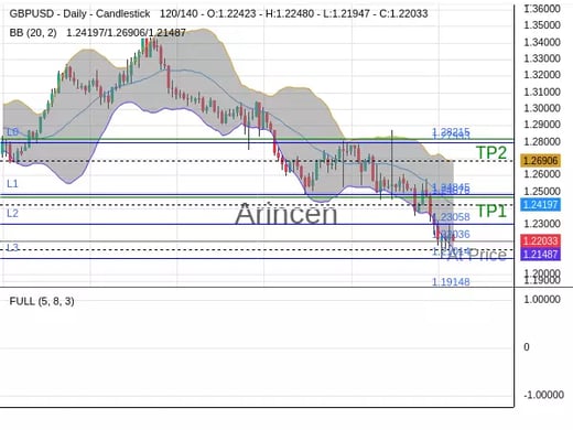 GBPUSD@1.22036 Chart