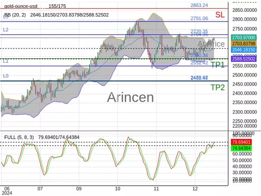 XAUUSD@2704.95 Chart