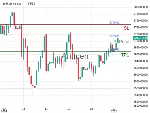 XAUUSD@2709.61 Chart