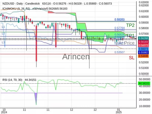 NZDUSD@0.56078 Chart