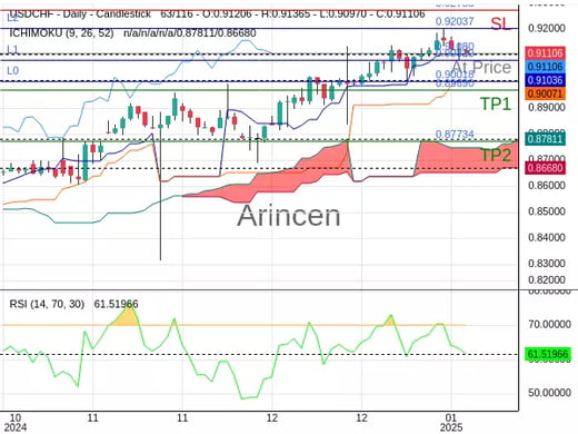 USDCHF@0.9108 Chart