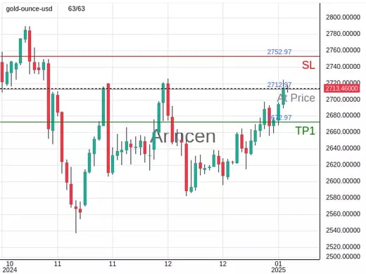 XAUUSD@2712.97 Chart