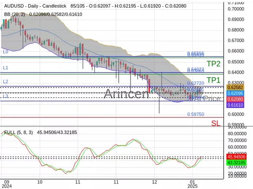 AUDUSD@0.62101 Chart