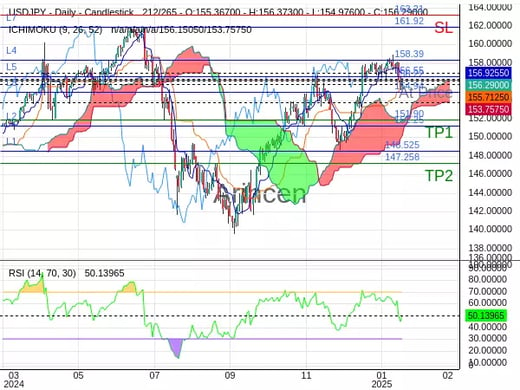 USDJPY@156.218 Chart