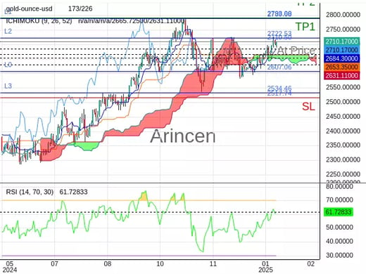 XAUUSD@2710.5 Chart