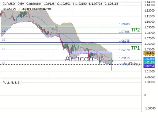 EURUSD@1.03119 Chart