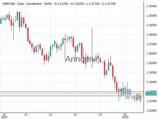 GBPUSD@1.21799 Chart