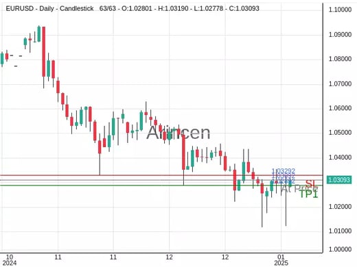 EURUSD@1.03092 Chart