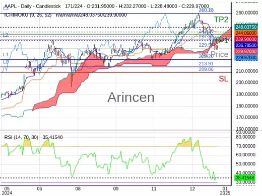 AAPL@229.97 Chart