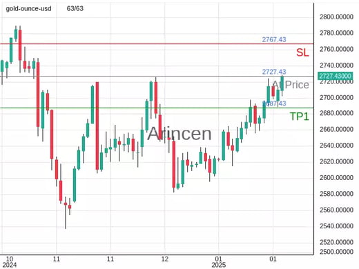 XAUUSD@2727.43 Chart