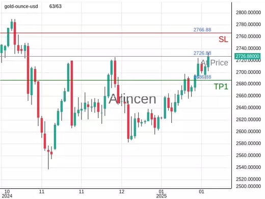 XAUUSD@2726.88 Chart