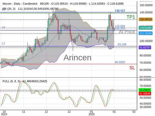 LTCUSD@118.684 Chart