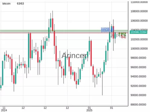 BTCUSD@103595.47 Chart