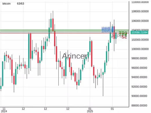 BTCUSD@103595.47 Chart