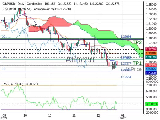 GBPUSD@1.22377 Chart