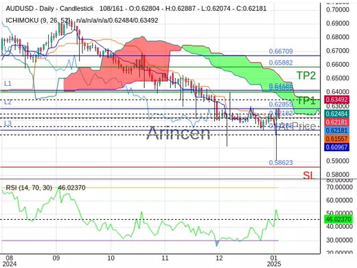 AUDUSD@0.62182 Chart