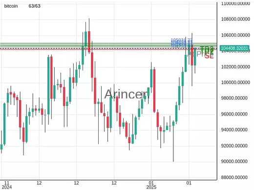 BTCUSD@104431.77 Chart