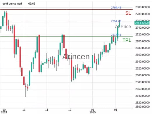 XAUUSD@2754.43 Chart