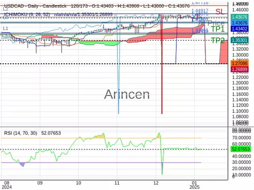 USDCAD@1.43676 Chart