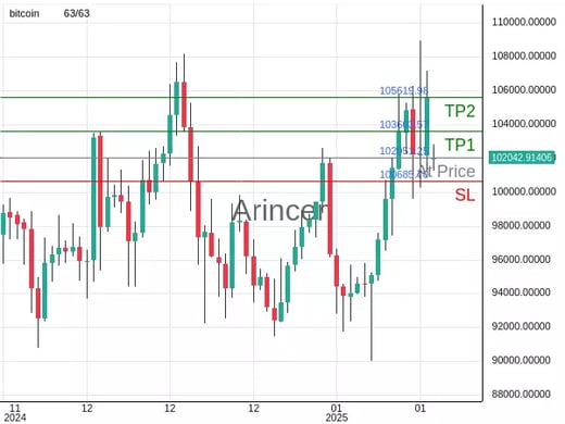 BTCUSD@102051.25 Chart