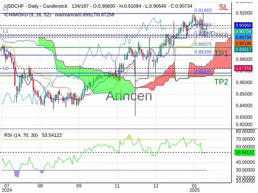 USDCHF@0.90734 Chart