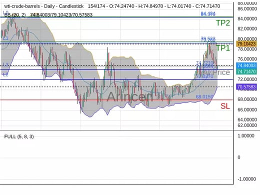 OILUSD@74.721 Chart