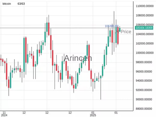 BTCUSD@105389.82 Chart