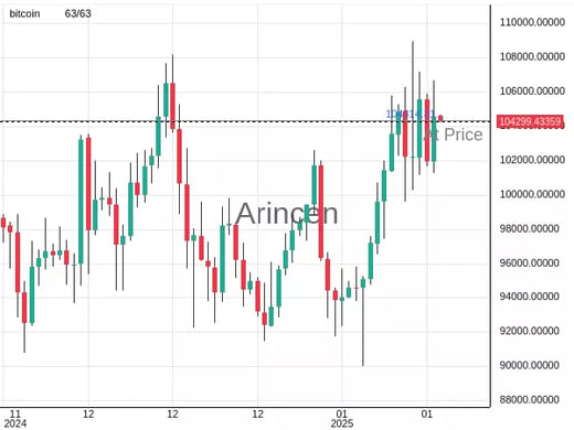 BTCUSD@104314.31 Chart