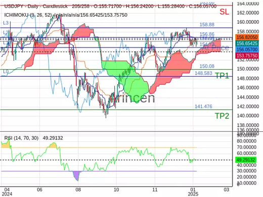 USDJPY@156.057 Chart