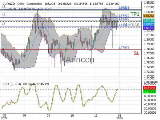 EURNZD@1.8421 Chart