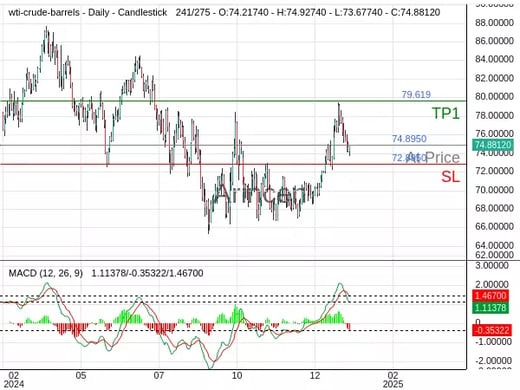 OILUSD@74.895 Chart