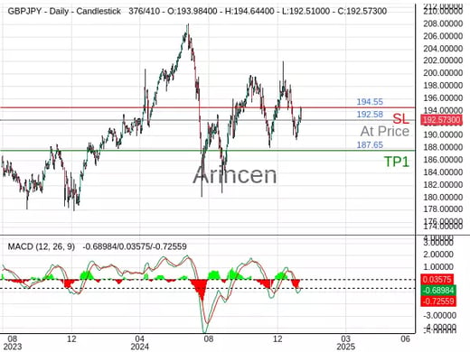 GBPJPY@192.581 Chart