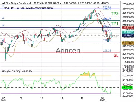 AAPL@231.47 Chart