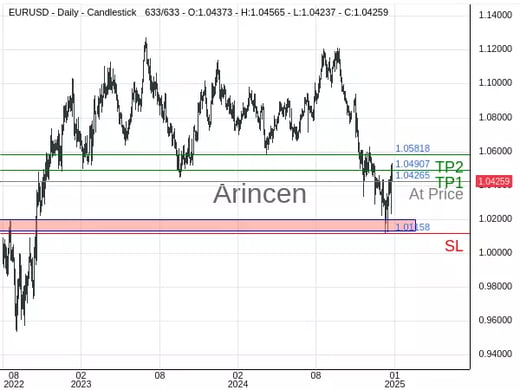 EURUSD@1.04265 Chart