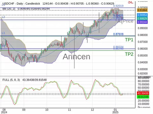 USDCHF@0.90635 Chart