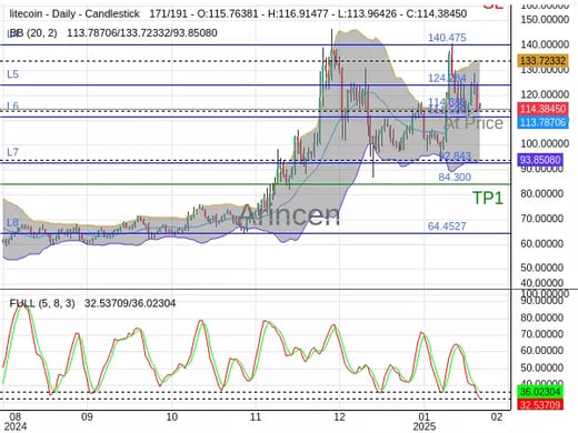 LTCUSD@114.385 Chart